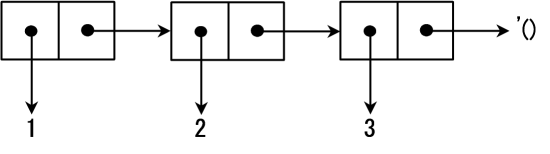 Memory structure for a list '(1 2 3)